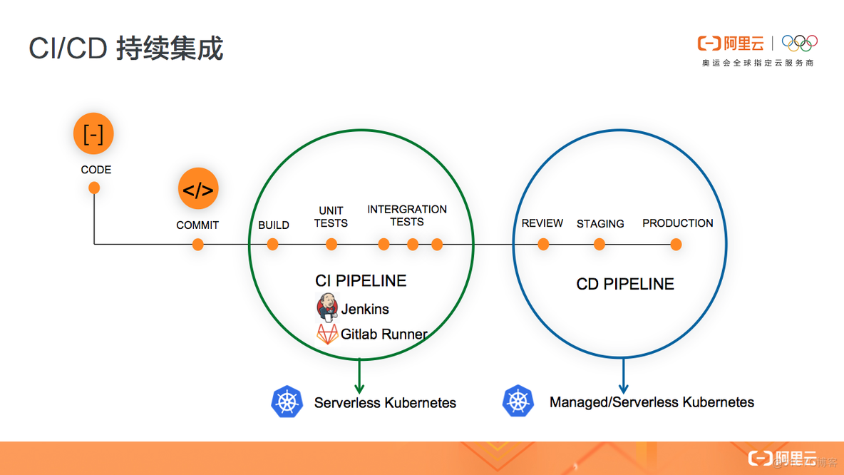 wsl kubernetes 开发环境 kubernetes serverless_运维_14