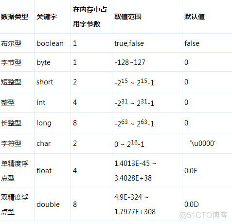 java byte 负值 java中byte的取值范围_取值范围