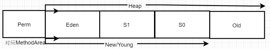 Java 伊甸区 青年区老年代 jvm 伊甸区_f5_03