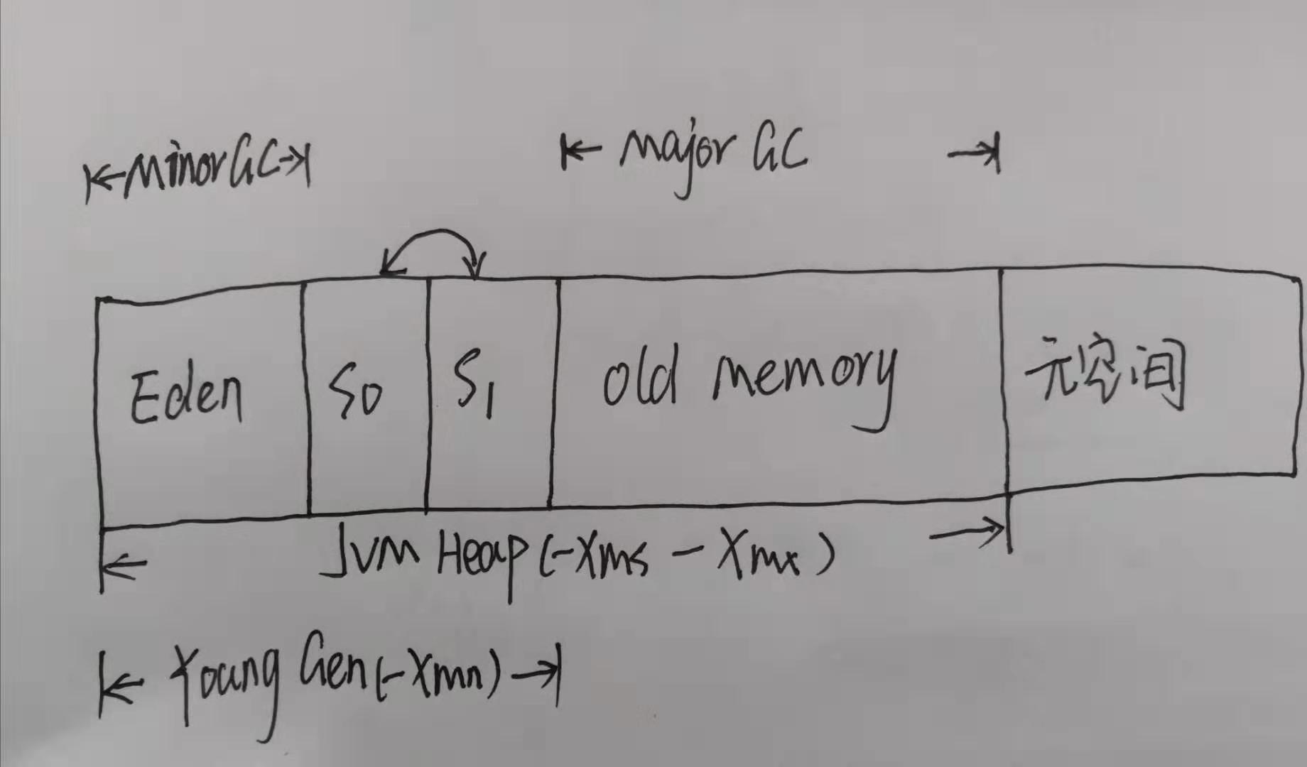 Java 伊甸区 青年区老年代 jvm 伊甸区_sed_05