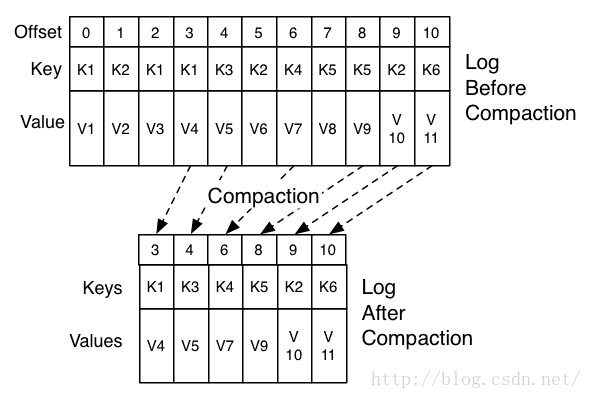 java删除kafka数据 kafka数据删除策略_二分查找