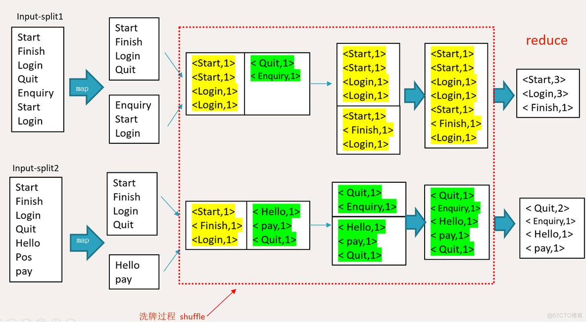 mapreduce 结果保存到mysql mapreduce中间结果存储_词频统计