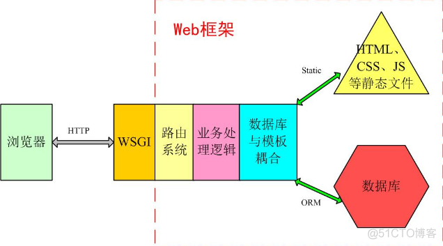 django的系统架构设计图 django框架流程图_业务逻辑