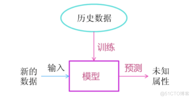 jupyter notebook 数据分析 jupyter notebook数据预处理_机器学习