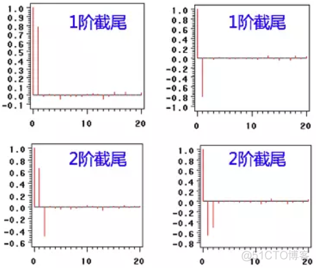 深度学习时间序列模型 时间序列模型步骤_拟合_07