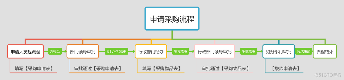 java采购申请单项目描述 采购申请单分为哪几类_表单_02