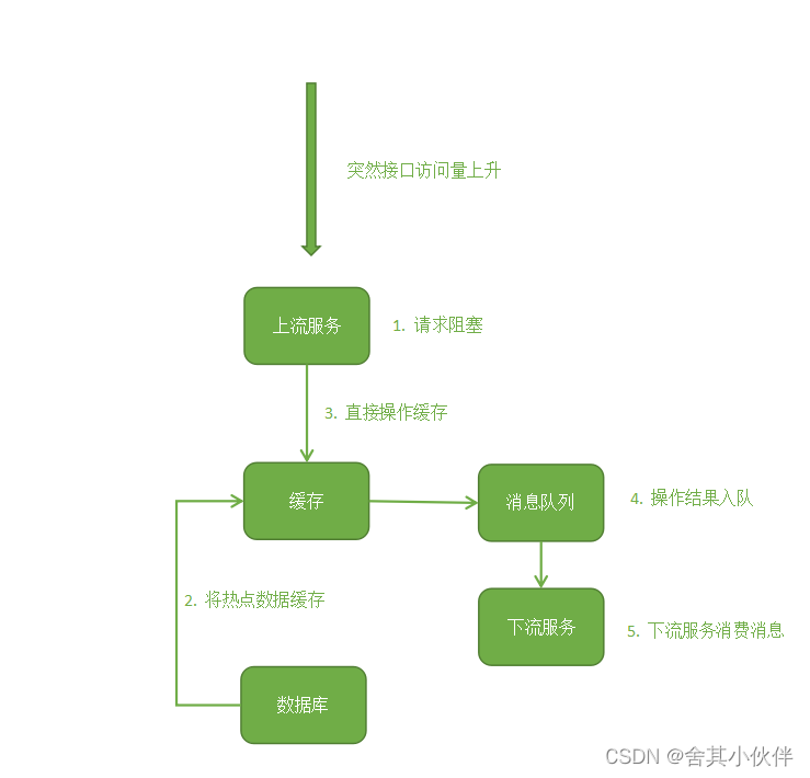 接口并发解决方案_消息队列_05