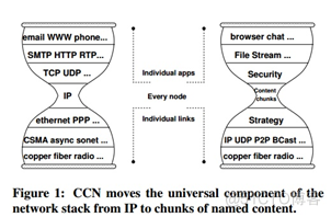 n-层架构 ndn网络架构_n-层架构
