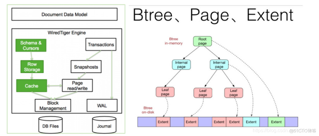 mongodb 体系架构 mongodb底层原理_数据_08