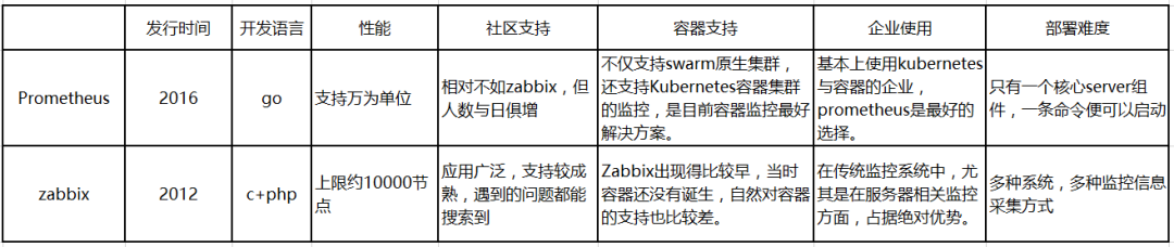 zabbix与prometheus对比_zabbix_03