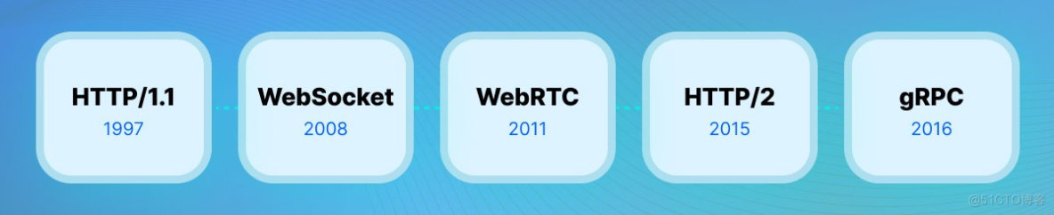 HTTP、WebSocket、gRPC 或 WebRTC：哪种通信协议最适合您的应用程序？_服务器_02