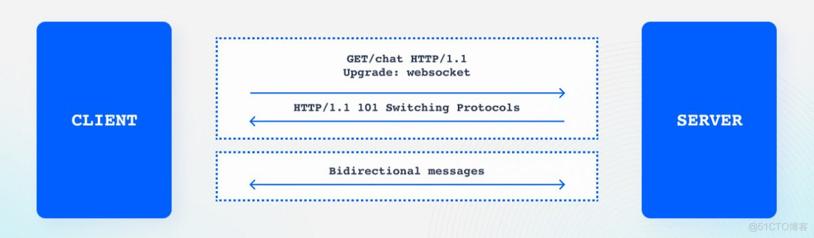 HTTP、WebSocket、gRPC 或 WebRTC：哪种通信协议最适合您的应用程序？_服务器_09