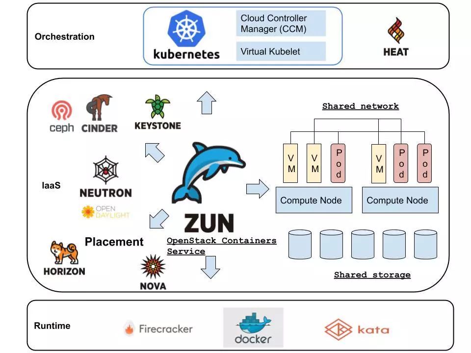 openstack 地址 openstack zun_openstack租户管理