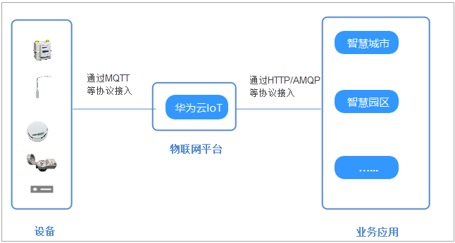 基于STM32+NBIOT+华为云IOT设计的智能井盖_数据_04