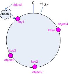 Hash算法系列-应用（负载均衡）_object_02