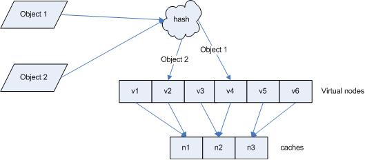 Hash算法系列-应用（负载均衡）_object_07