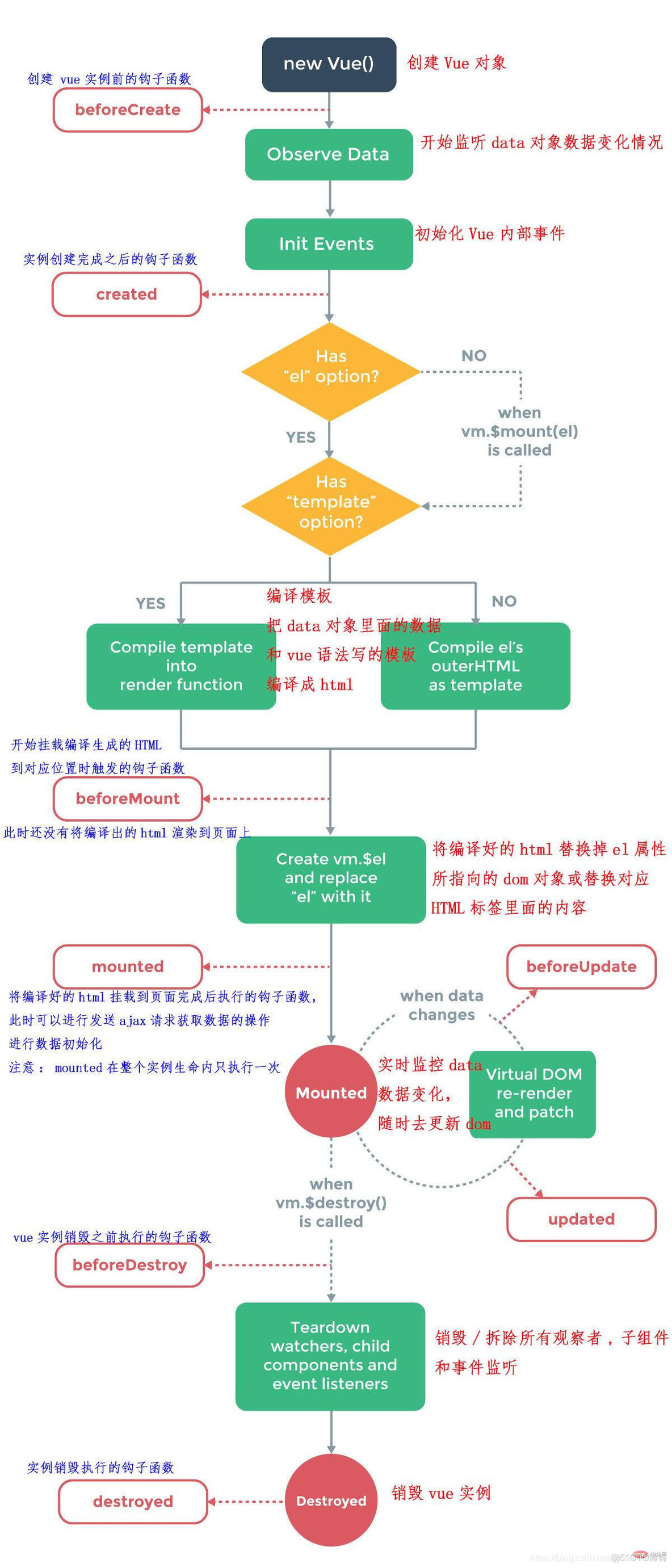 vue钩子函数是什么，有什么没用_数据