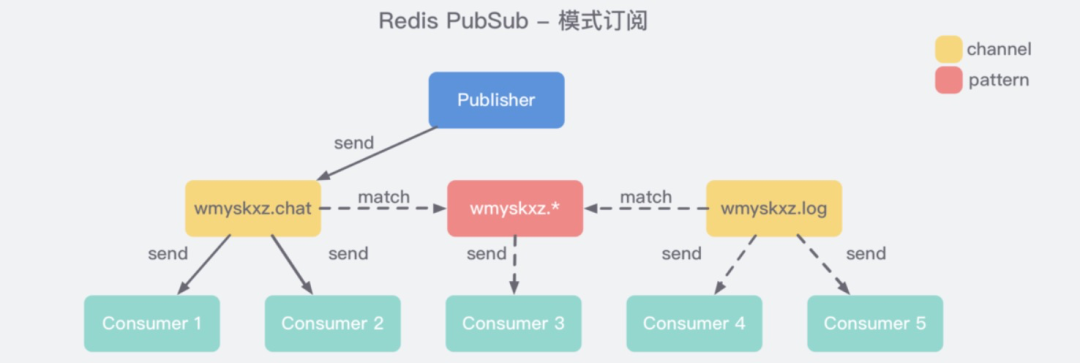 浅尝Redis Stream做消息队列_redis