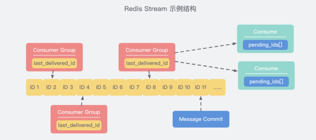 浅尝Redis Stream做消息队列_redis_02