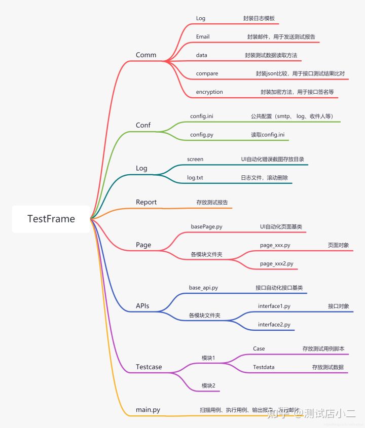 python ui自动化框架 python自动化框架搭建_自动化