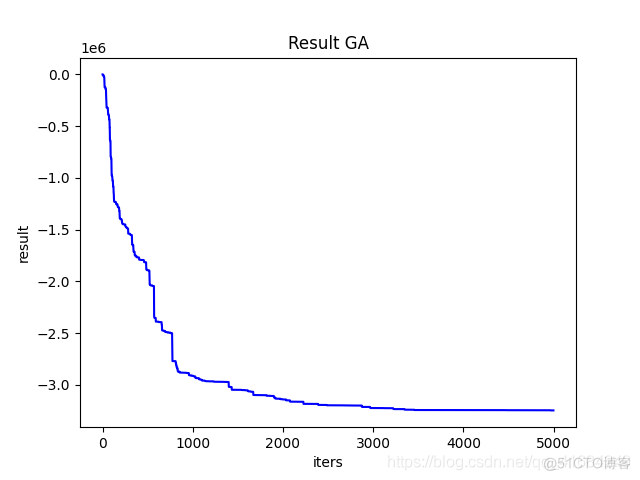Java遗传算法 java遗传算法求解最小值_Math_04