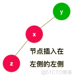 解密树的平衡：二分搜索树 → AVL自平衡树 → 左倾红黑树_子树_03