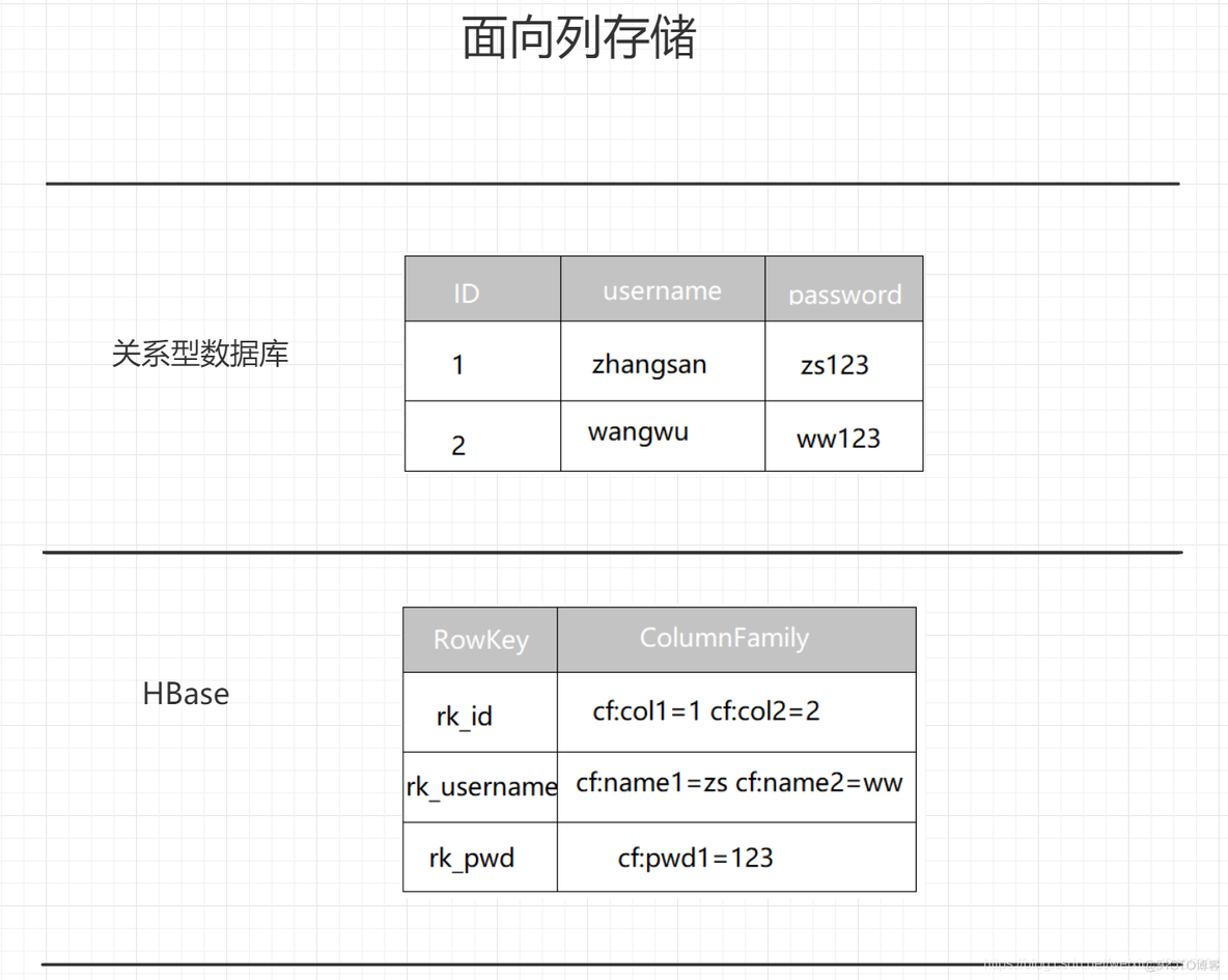 图片 存hbase hbase存文件合适吗_Hadoop