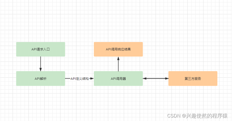 【低代码】像Postman一样工作，轻量级API组件实现_低代码