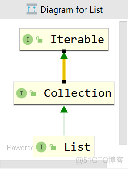2.1 List,Collection,Iterable接口_iterator_02
