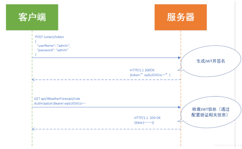 手把手教你AspNetCore WebApi：认证与授权_用户名