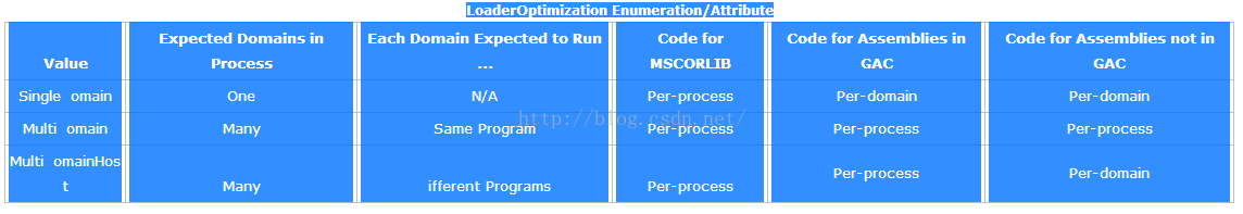 C# AppDomain 详解_Assembly