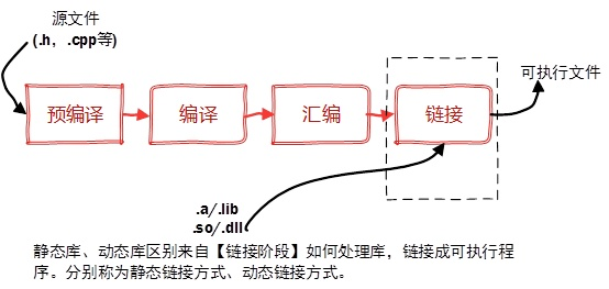 GCC编译过程与动态链接库和静态链接库_库文件