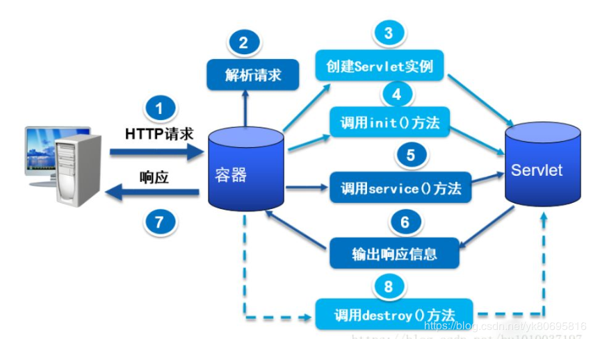 javaWeb常用面试题_数据