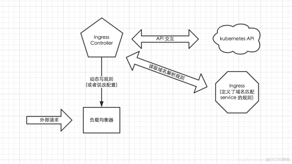 七、k8s入门系列----Ingress七、k8s入门系列----Ingress_均衡器_02