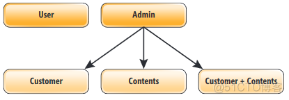 ASP.NET Core 中基于策略的授权_身份验证