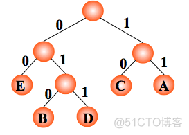 哈夫曼（huffman）树和哈夫曼编码_结点_29