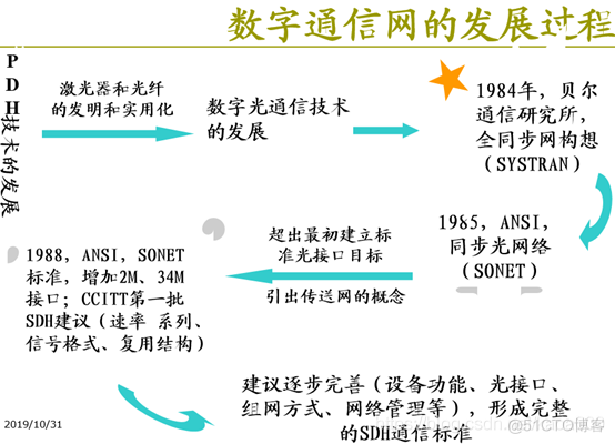 pos机接口java pos接口卡_开发语言_03