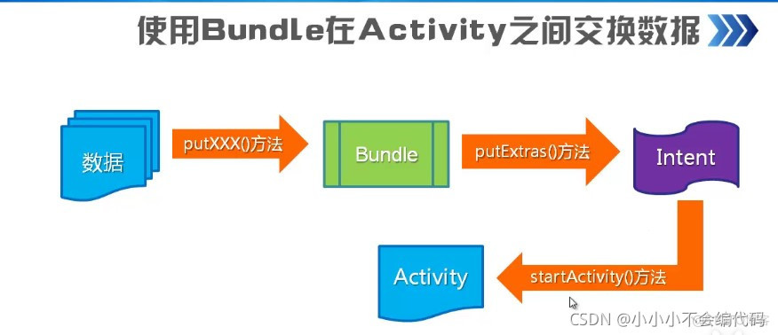 android 数据传输json android数据传递方式_android