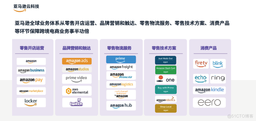 Amazon电商、音乐、云服务不分家，亚马逊云科技告诉你如何巧用全球业务体系占据80%中国企业出海市场_智能语音_02
