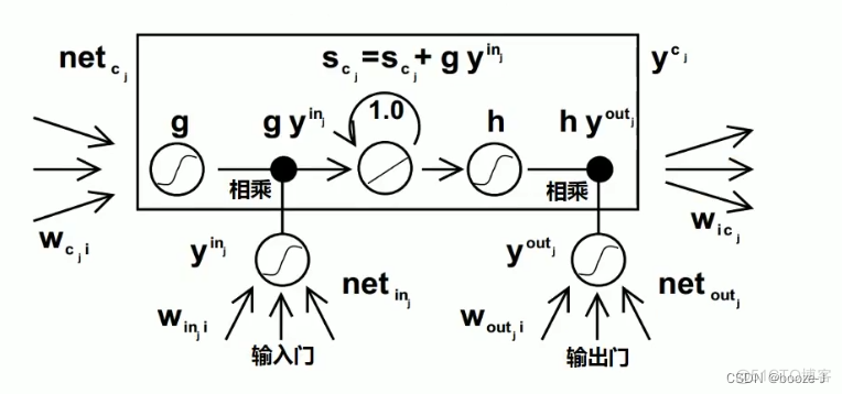 递归神经网络和反馈神经网络 递归神经网络应用_Network_07