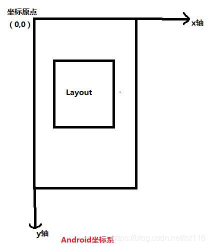 Android绘制XY轴 android 坐标系_Android