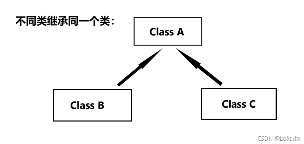 java继承哪些被继承 java中继承的用法_java_11