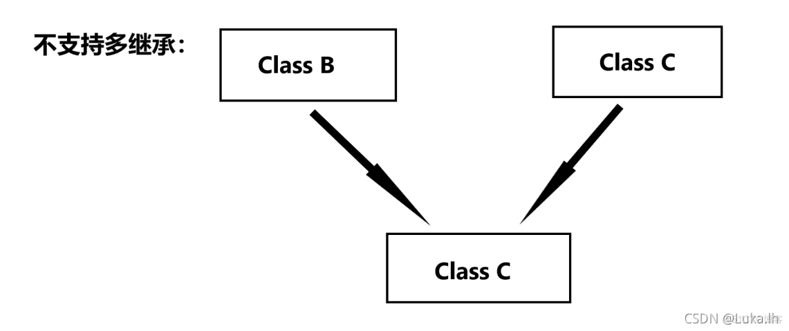 java继承哪些被继承 java中继承的用法_java_12