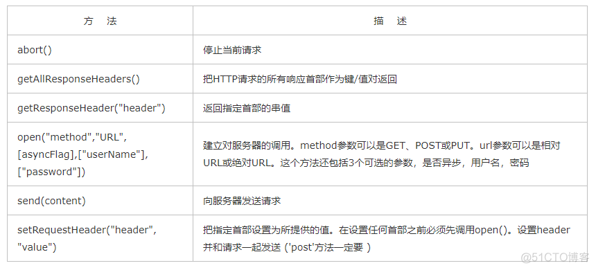 javascript 原生 post请求 原生js请求ajax_原生js的ajax请求