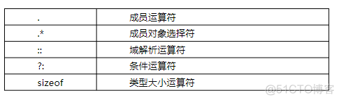 javascript运算符重载 运算符重载const_操作数_05