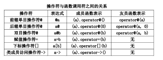 javascript运算符重载 运算符重载const_类对象_06