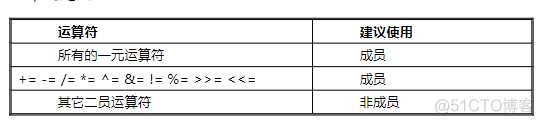 javascript运算符重载 运算符重载const_运算符_08