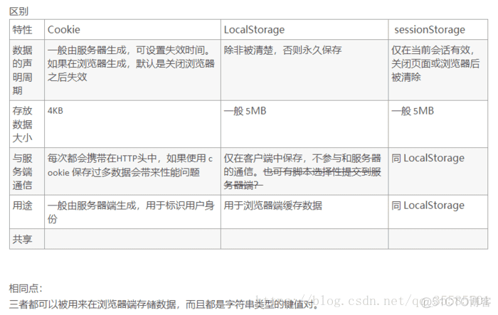 javascript cookie读写 js cookie localstorage_Web