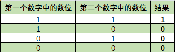 javascript 按位非 js位运算符怎么运算_操作符_04