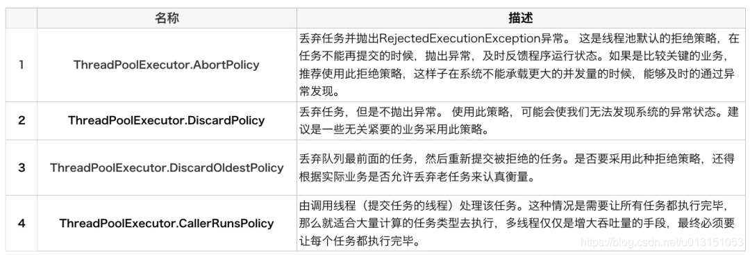 java自定义线程池 Reject java线程池参数设置_任务队列_02